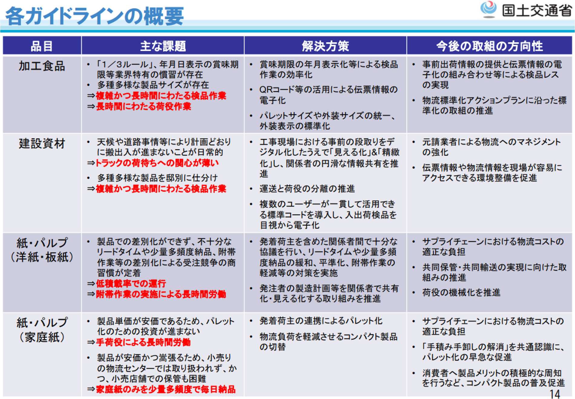 荷主と運送事業者の協力による取引環境と長時間労働の改善に向けたガイドライン